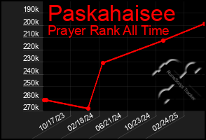 Total Graph of Paskahaisee