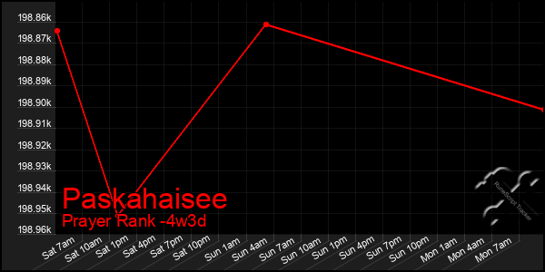 Last 31 Days Graph of Paskahaisee