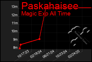 Total Graph of Paskahaisee