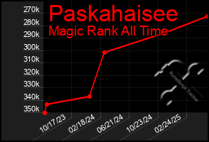 Total Graph of Paskahaisee
