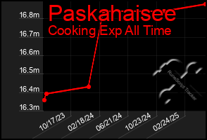 Total Graph of Paskahaisee