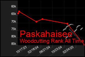 Total Graph of Paskahaisee