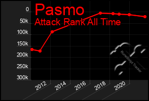 Total Graph of Pasmo