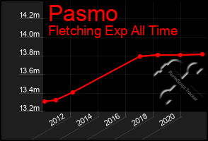 Total Graph of Pasmo