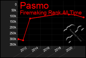 Total Graph of Pasmo