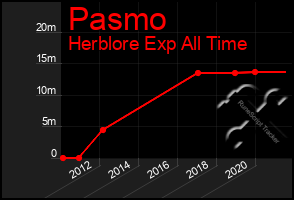 Total Graph of Pasmo