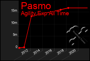 Total Graph of Pasmo