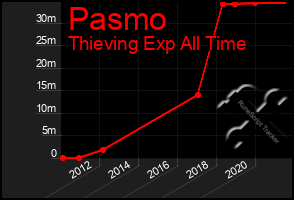 Total Graph of Pasmo