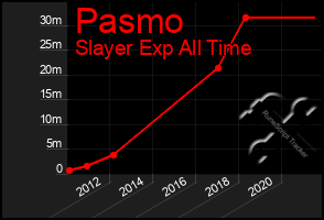 Total Graph of Pasmo