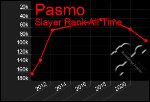 Total Graph of Pasmo