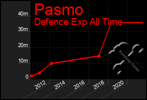 Total Graph of Pasmo