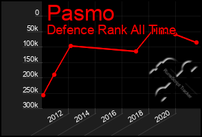 Total Graph of Pasmo