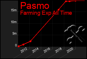 Total Graph of Pasmo