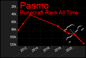 Total Graph of Pasmo