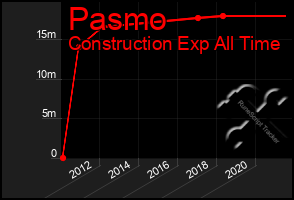 Total Graph of Pasmo