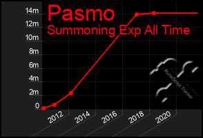 Total Graph of Pasmo