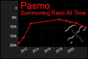 Total Graph of Pasmo