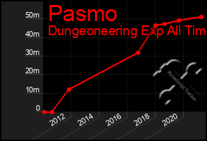 Total Graph of Pasmo