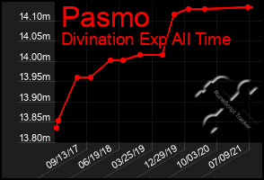 Total Graph of Pasmo