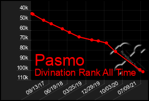 Total Graph of Pasmo