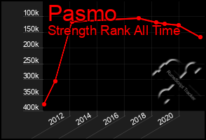 Total Graph of Pasmo