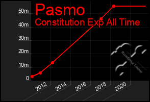 Total Graph of Pasmo