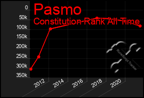 Total Graph of Pasmo