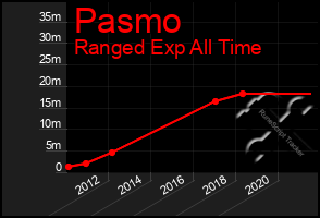 Total Graph of Pasmo