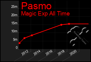 Total Graph of Pasmo