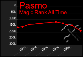 Total Graph of Pasmo