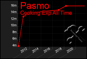 Total Graph of Pasmo