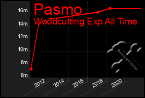 Total Graph of Pasmo