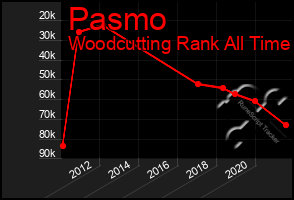 Total Graph of Pasmo