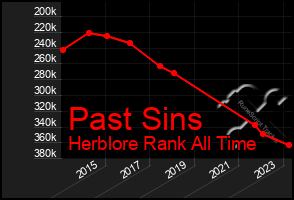 Total Graph of Past Sins