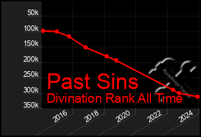 Total Graph of Past Sins