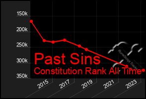 Total Graph of Past Sins