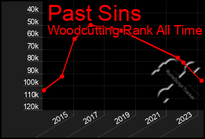 Total Graph of Past Sins