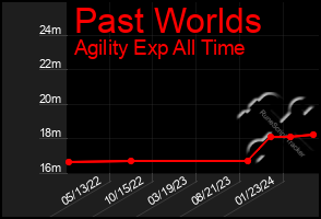 Total Graph of Past Worlds