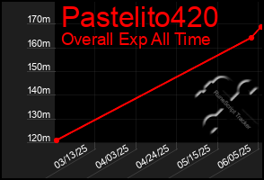 Total Graph of Pastelito420