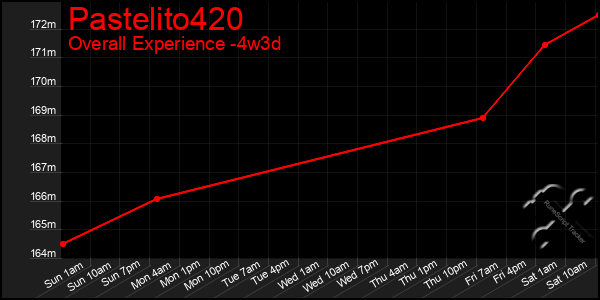 Last 31 Days Graph of Pastelito420