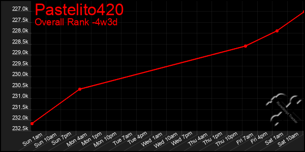 Last 31 Days Graph of Pastelito420