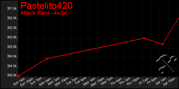 Last 31 Days Graph of Pastelito420