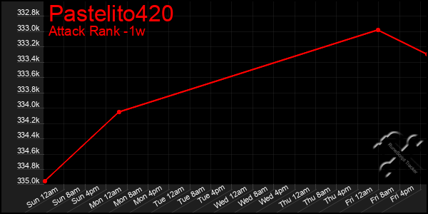 Last 7 Days Graph of Pastelito420