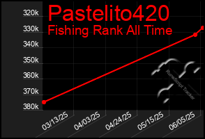 Total Graph of Pastelito420