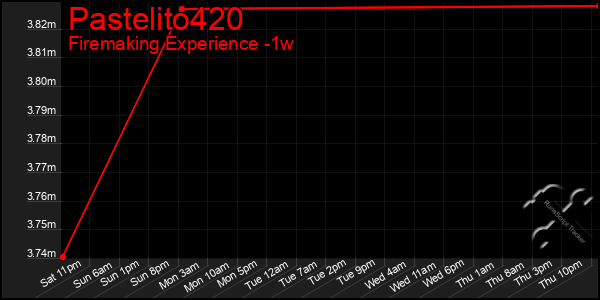 Last 7 Days Graph of Pastelito420