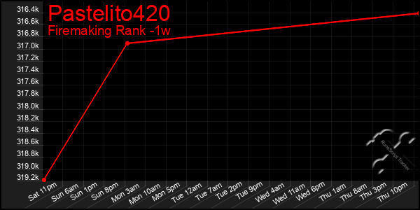 Last 7 Days Graph of Pastelito420