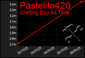 Total Graph of Pastelito420