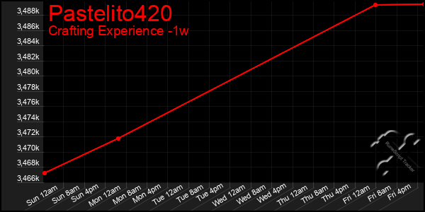 Last 7 Days Graph of Pastelito420