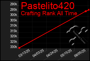 Total Graph of Pastelito420