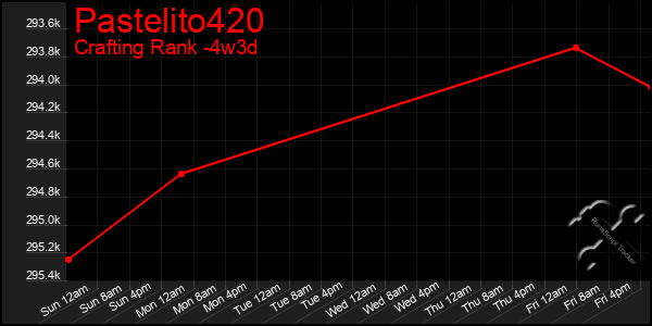 Last 31 Days Graph of Pastelito420